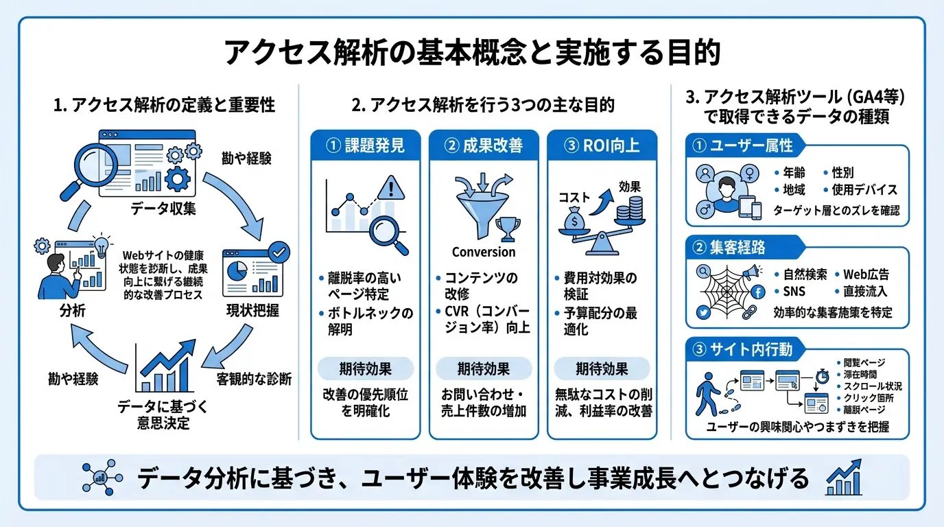 アクセス解析の基本概念と実施する目的