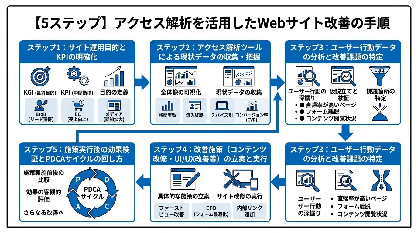 【5ステップ】アクセス解析を活用したWebサイト改善の手順
