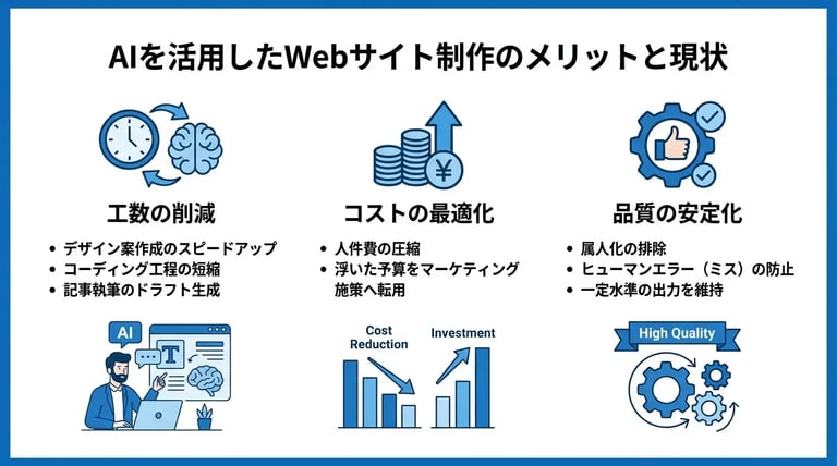 AIを活用したWebサイト制作のメリットと現状