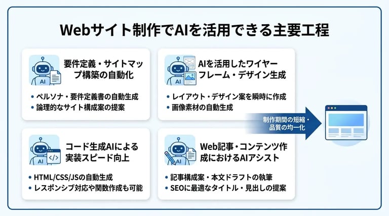 Webサイト制作でAIを活用できる主要工程
