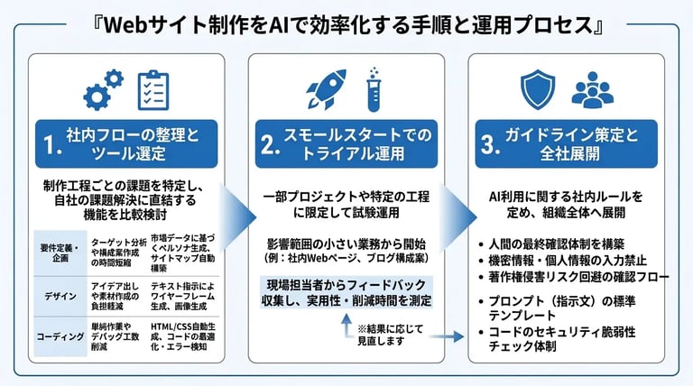 Webサイト制作をAIで効率化する手順と運用プロセス