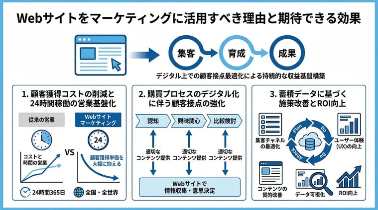 Webサイトをマーケティングに活用すべき理由と期待できる効果
