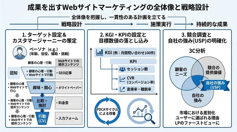 成果を出すWebサイトマーケティングの全体像と戦略設計