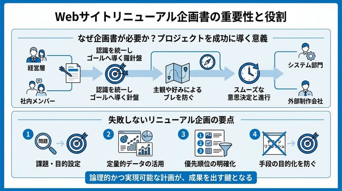 Webサイトリニューアルにおける企画書の重要性と役割