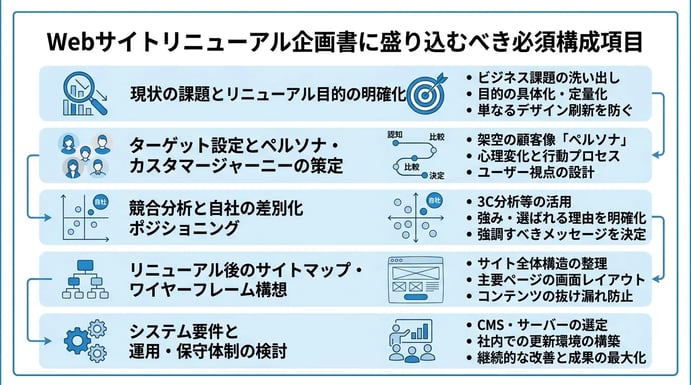 Webサイトリニューアル企画書に盛り込むべき必須構成項目
