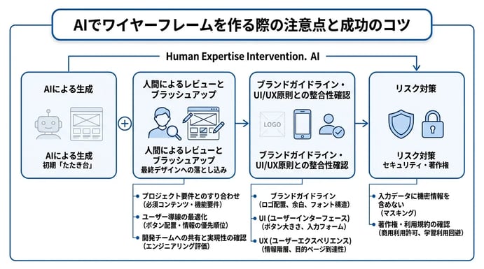 AIでワイヤーフレームを作る際の注意点と成功のコツ