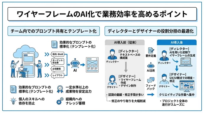 ワイヤーフレームのAI化で業務効率を高めるポイント