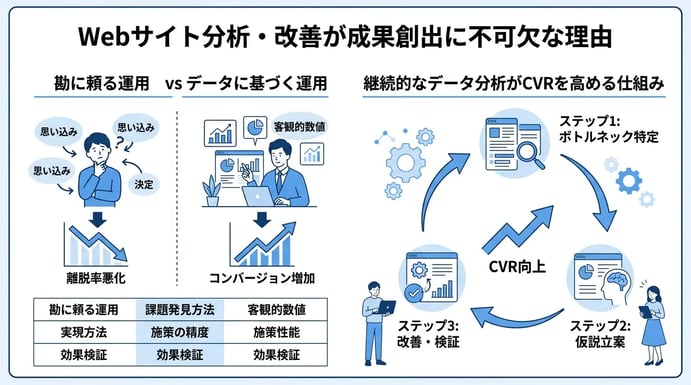 Webサイト分析・改善が成果創出に不可欠な理由