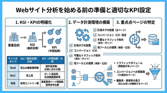 Webサイト分析を始める前の準備と適切なKPI設定