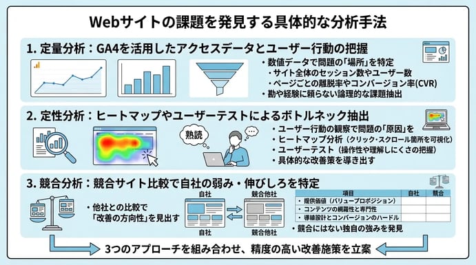 Webサイトの課題を発見する具体的な分析手法