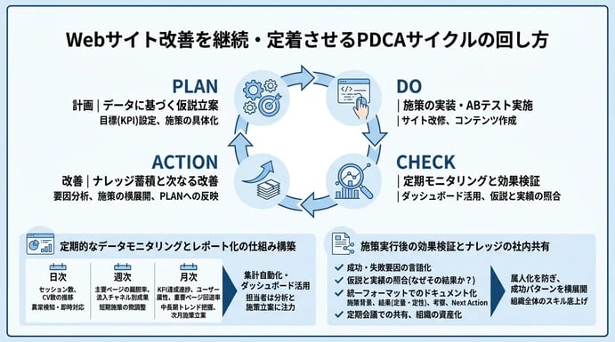 Webサイト改善を継続・定着させるPDCAサイクルの回し方
