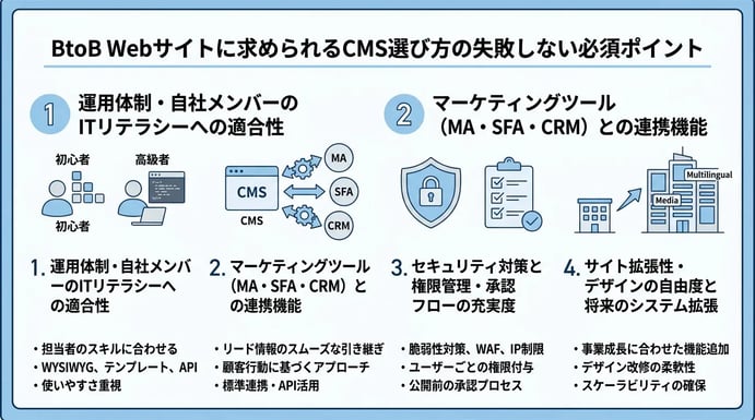 BtoB Webサイトに求められるCMS選び方の失敗しない必須ポイント