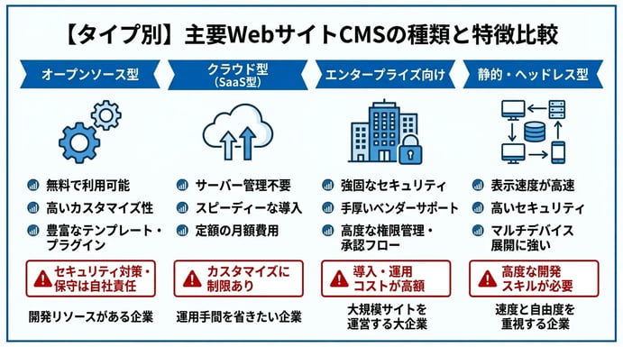 【タイプ別】主要WebサイトCMSの種類と特徴比較