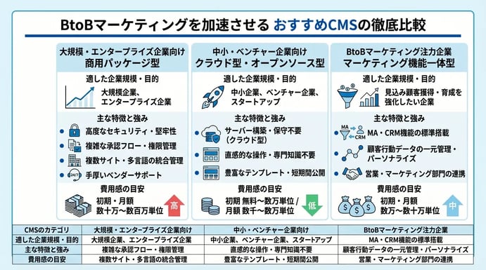 BtoBマーケティングを加速させるおすすめCMSの徹底比較