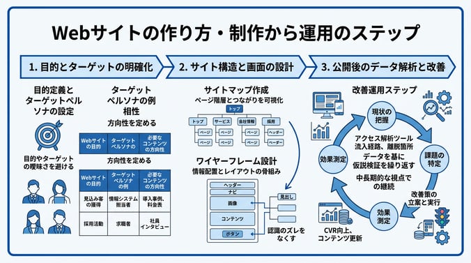 Webサイトの作り方・制作から運用のステップ