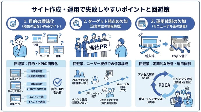 サイト作成・運用で失敗しやすいポイントと回避策