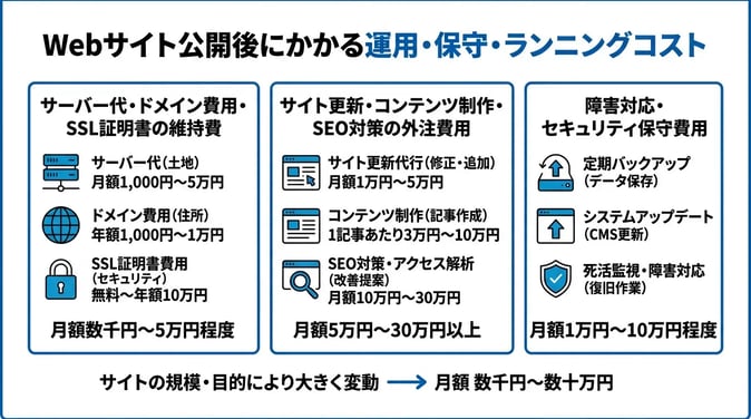 Webサイト公開後にかかる運用・保守・ランニングコスト