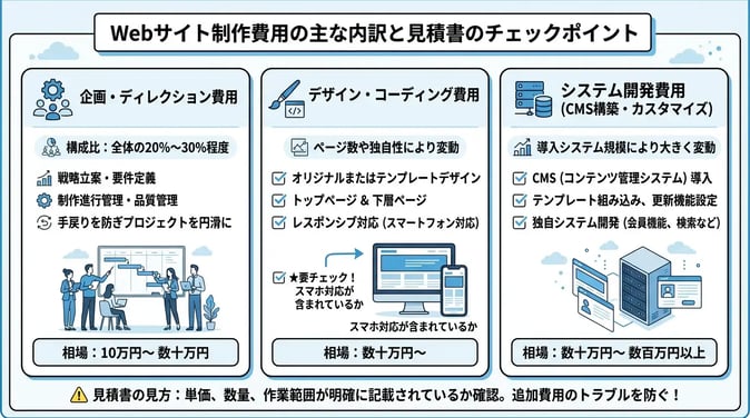 Webサイト制作費用の主な内訳と見積書のチェックポイント