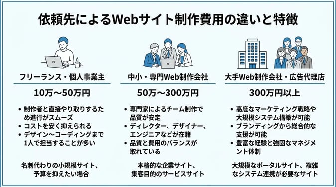 依頼先によるWebサイト制作費用の違いと特徴