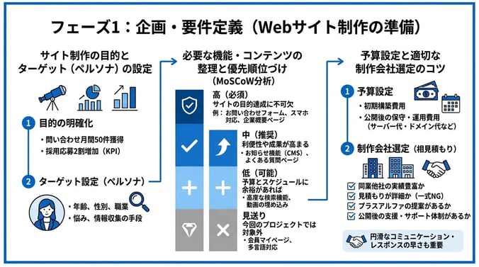 フェーズ1：企画・要件定義（Webサイト制作の準備）