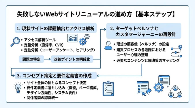 失敗しないWebサイトリニューアルの進め方【基本ステップ】