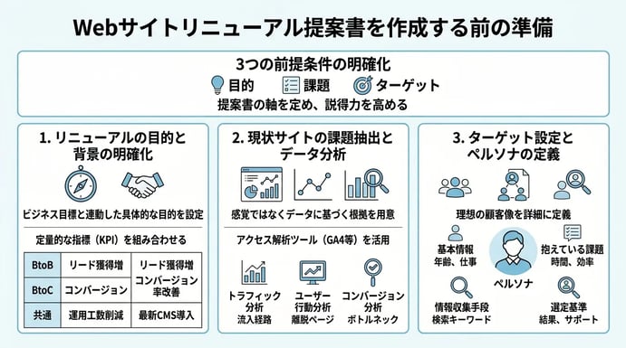 Webサイトリニューアル提案書を作成する前の準備