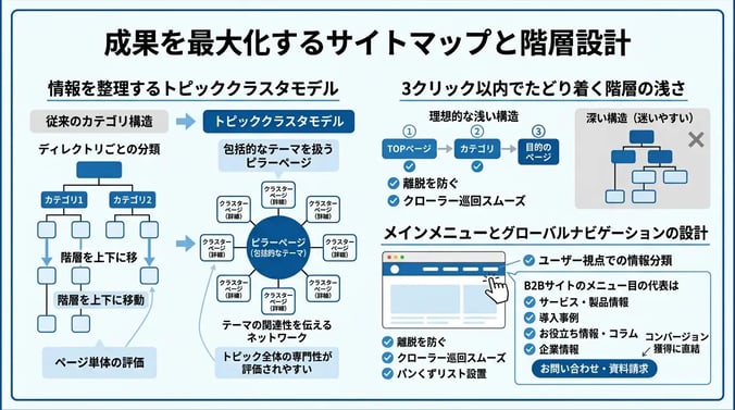 成果を最大化するサイトマップと階層設計