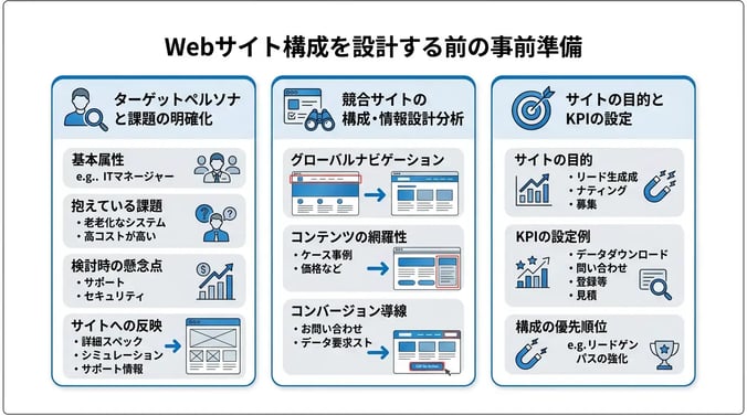 Webサイト構成を設計する前の事前準備