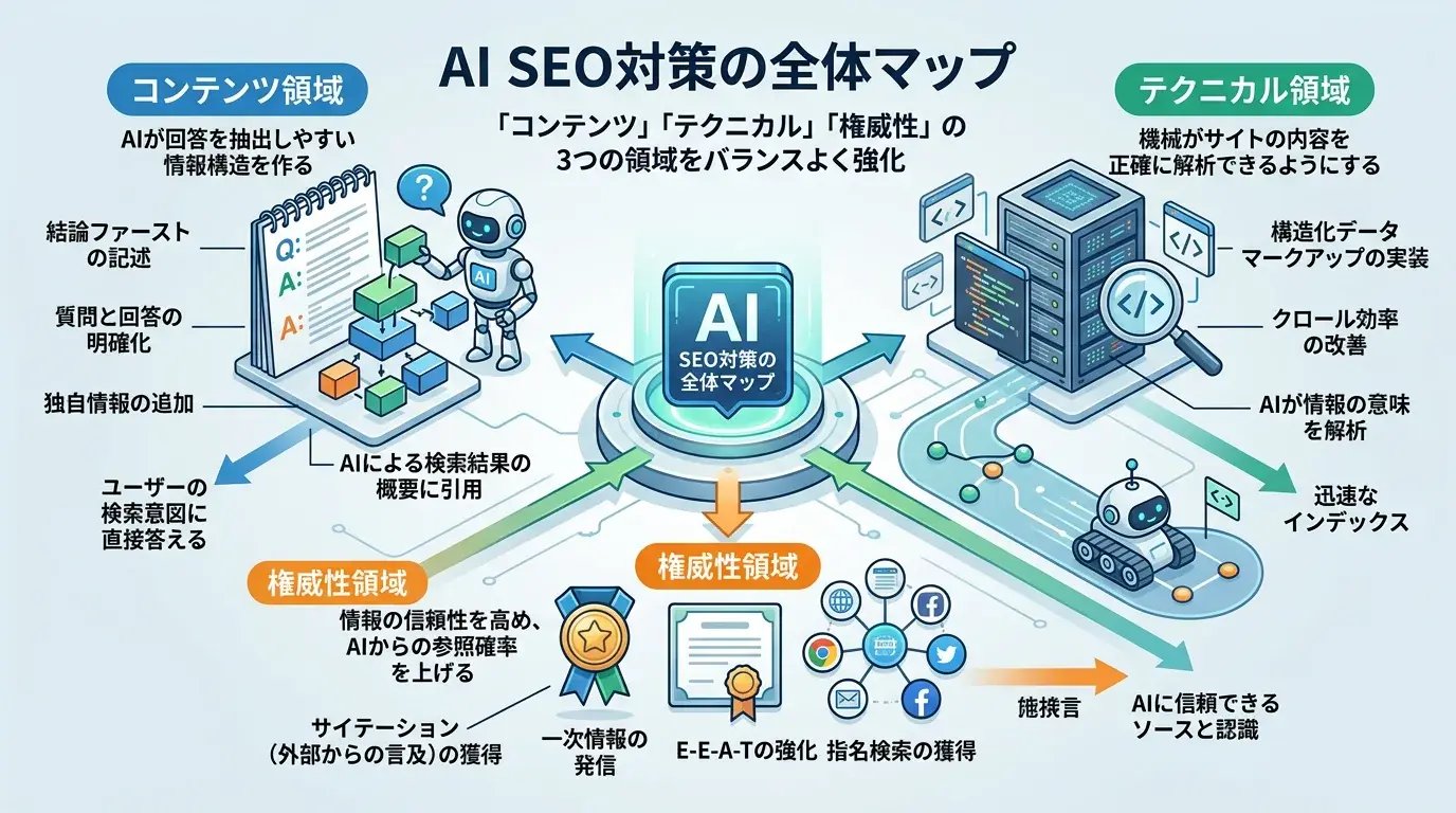 AI SEO対策の全体マップ