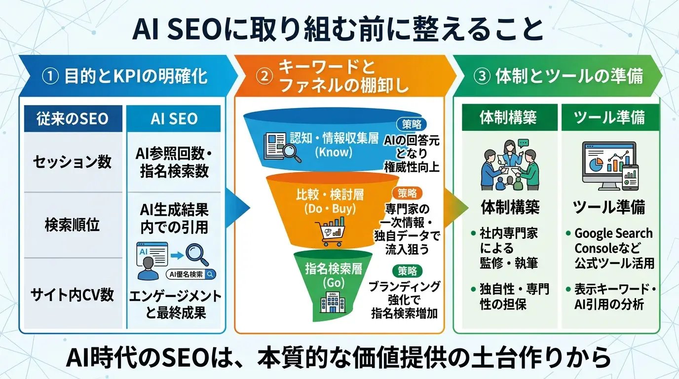 AI SEOに取り組む前に整えること