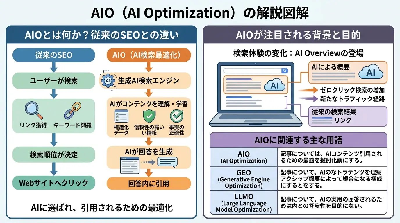 AIOとは？AI検索最適化の定義と基本概念