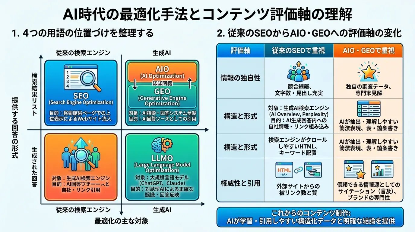 AIO・LLMO・GEO・SEOの関係性と全体像