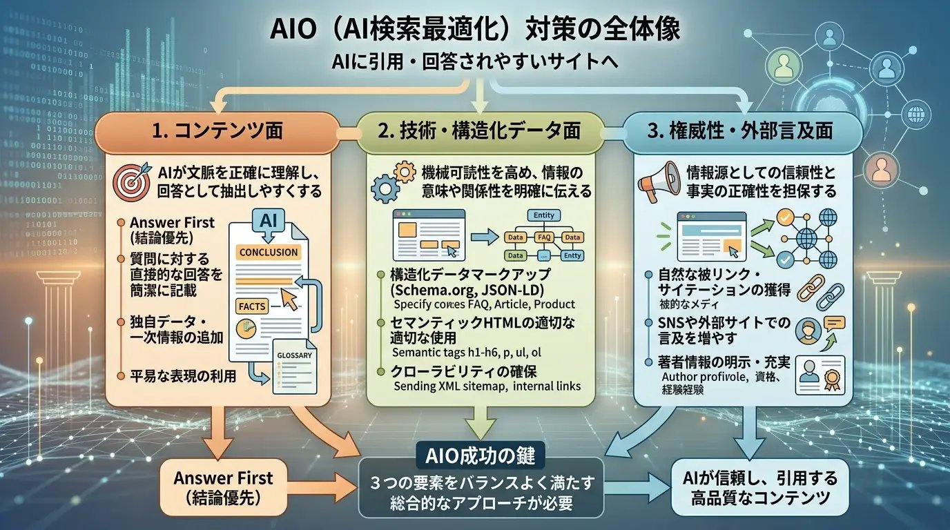 AIO対策の全体像と主な施策カテゴリ