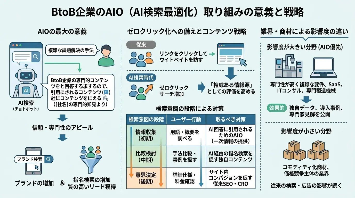BtoB企業がAIOに取り組む意義と影響範囲
