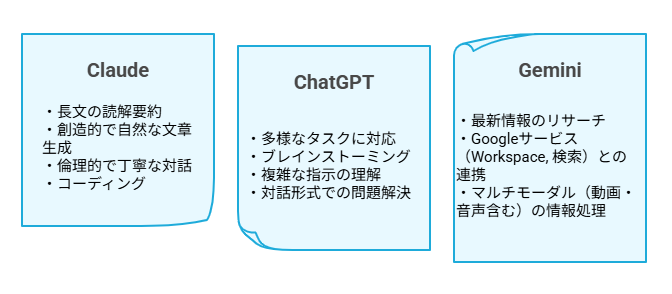 【徹底比較】Claude・ChatGPT・Geminiの違いは？目的別の選び方