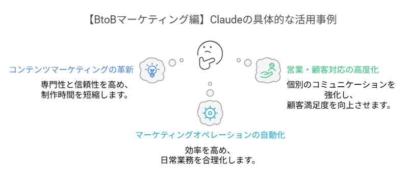 【BtoBマーケティング編】Claudeの具体的な活用事例