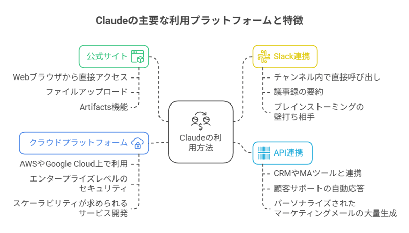 企業導入を成功させるには？多様な利用プラットフォームと成功の鍵