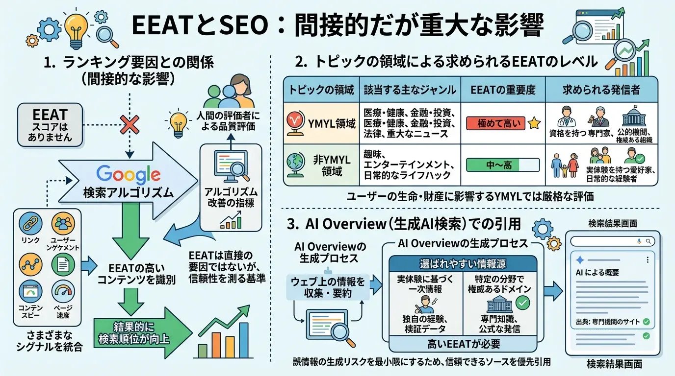 EEATがSEOに与える影響