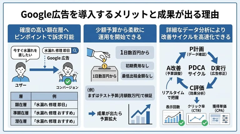 Google広告とは?仕組みや種類・費用から効果的な出し方まで解説