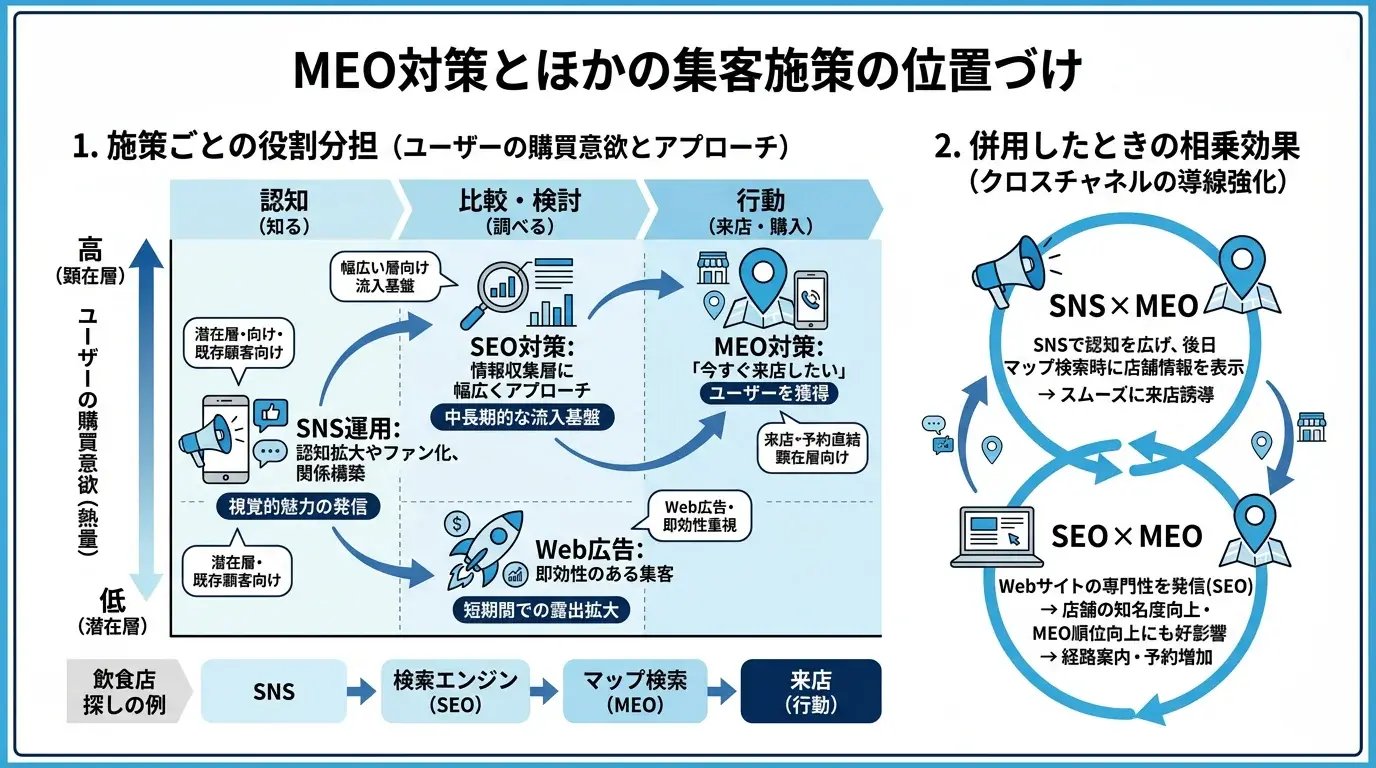 MEO対策とほかの集客施策の位置づけ