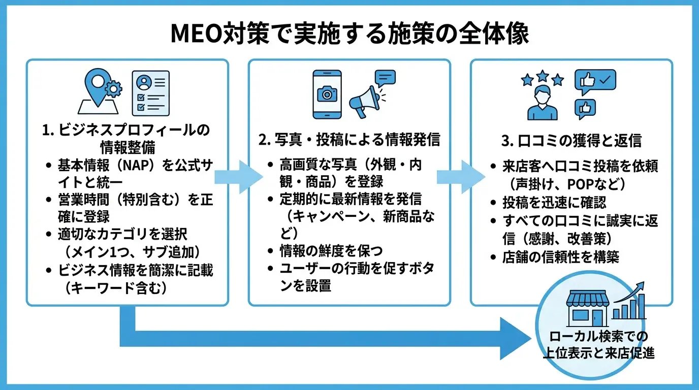 MEO対策で実施する施策の全体像