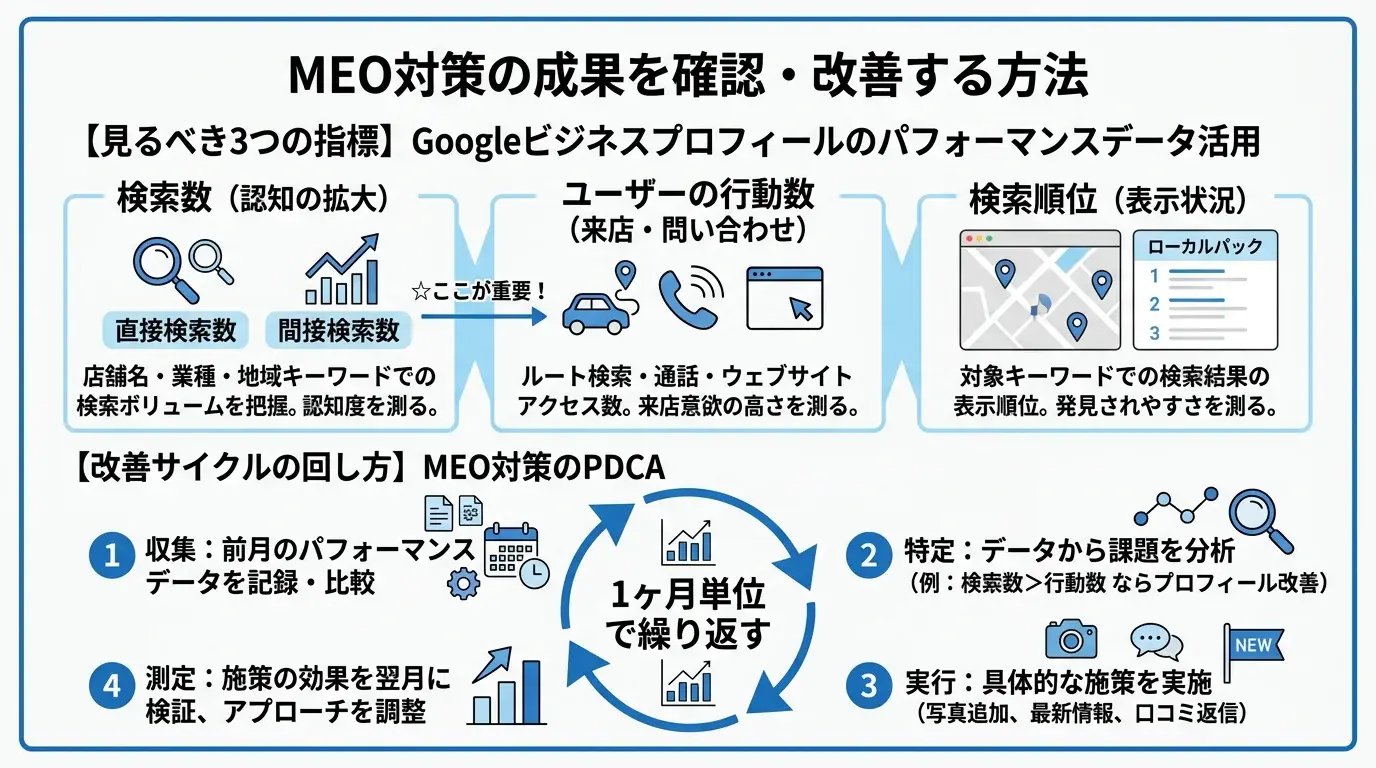 MEO対策の成果を確認する方法