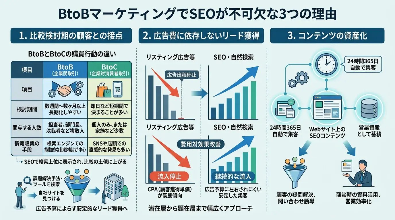BtoB企業がSEOに取り組むべき理由