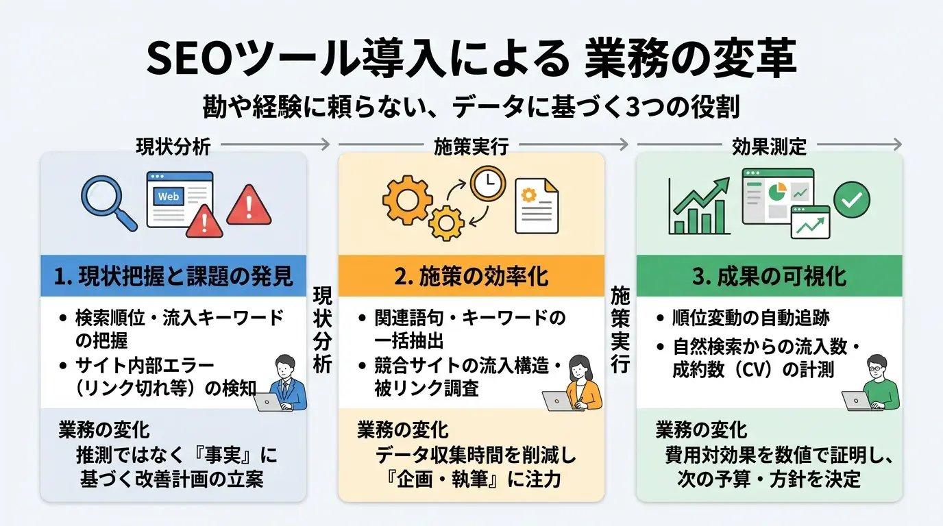 SEOツールでできること