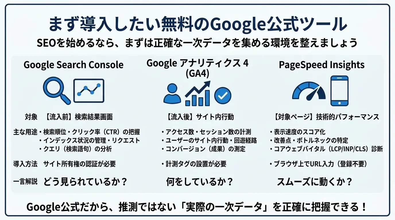 まず導入したい無料のGoogle公式ツール