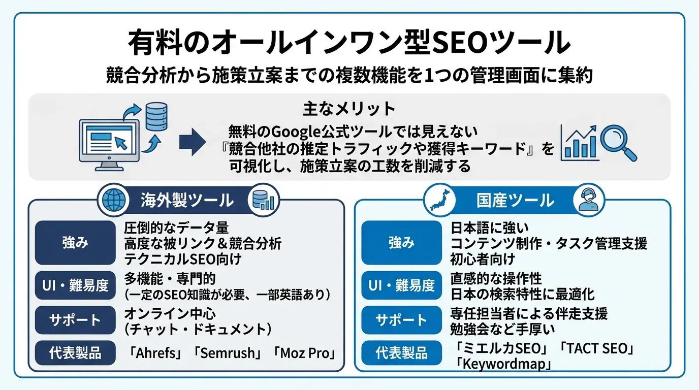 有料のオールインワン型SEOツール