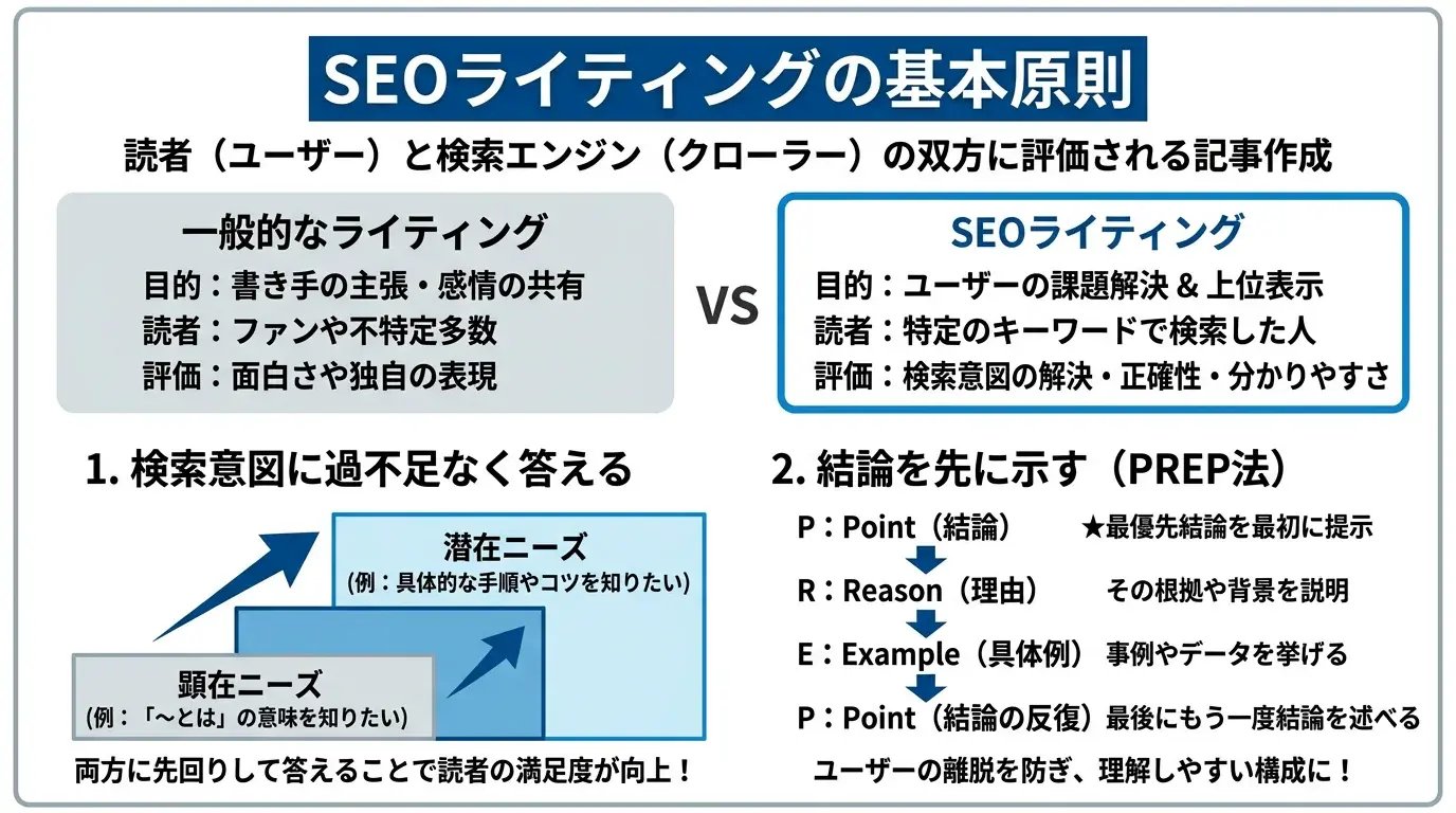 SEOライティングの基本原則