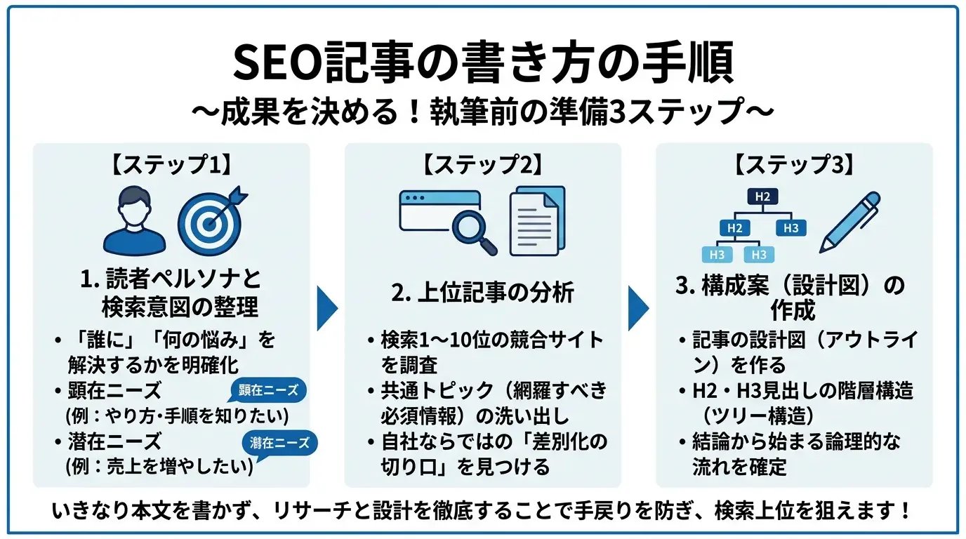SEO記事の書き方の手順