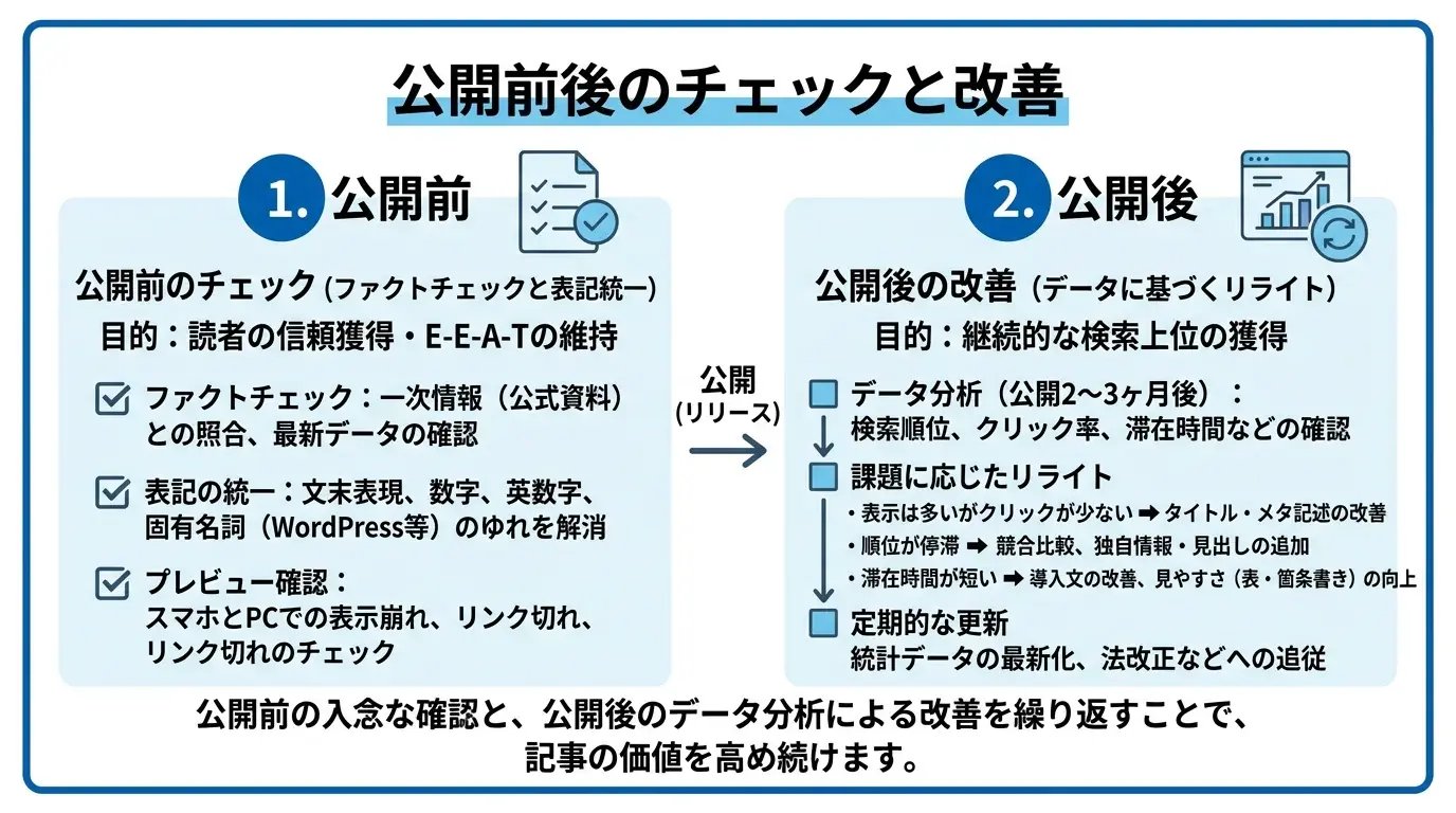公開前後のチェックと改善