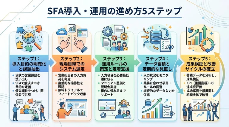 SFAとは？営業支援システムの導入メリットと活用のコツ